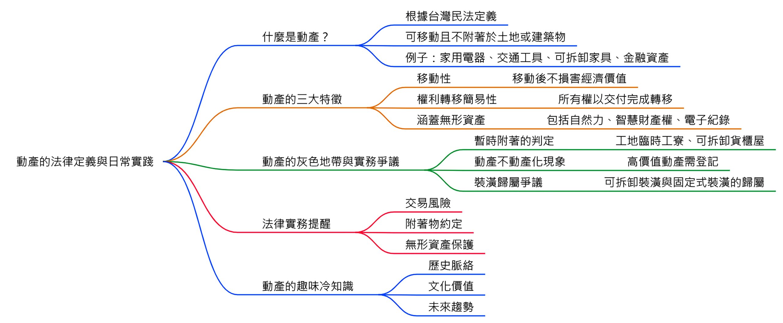 什麼是動產?拿得走的都是動產嗎?動產包含什麼? 什麼是動產-心智圖