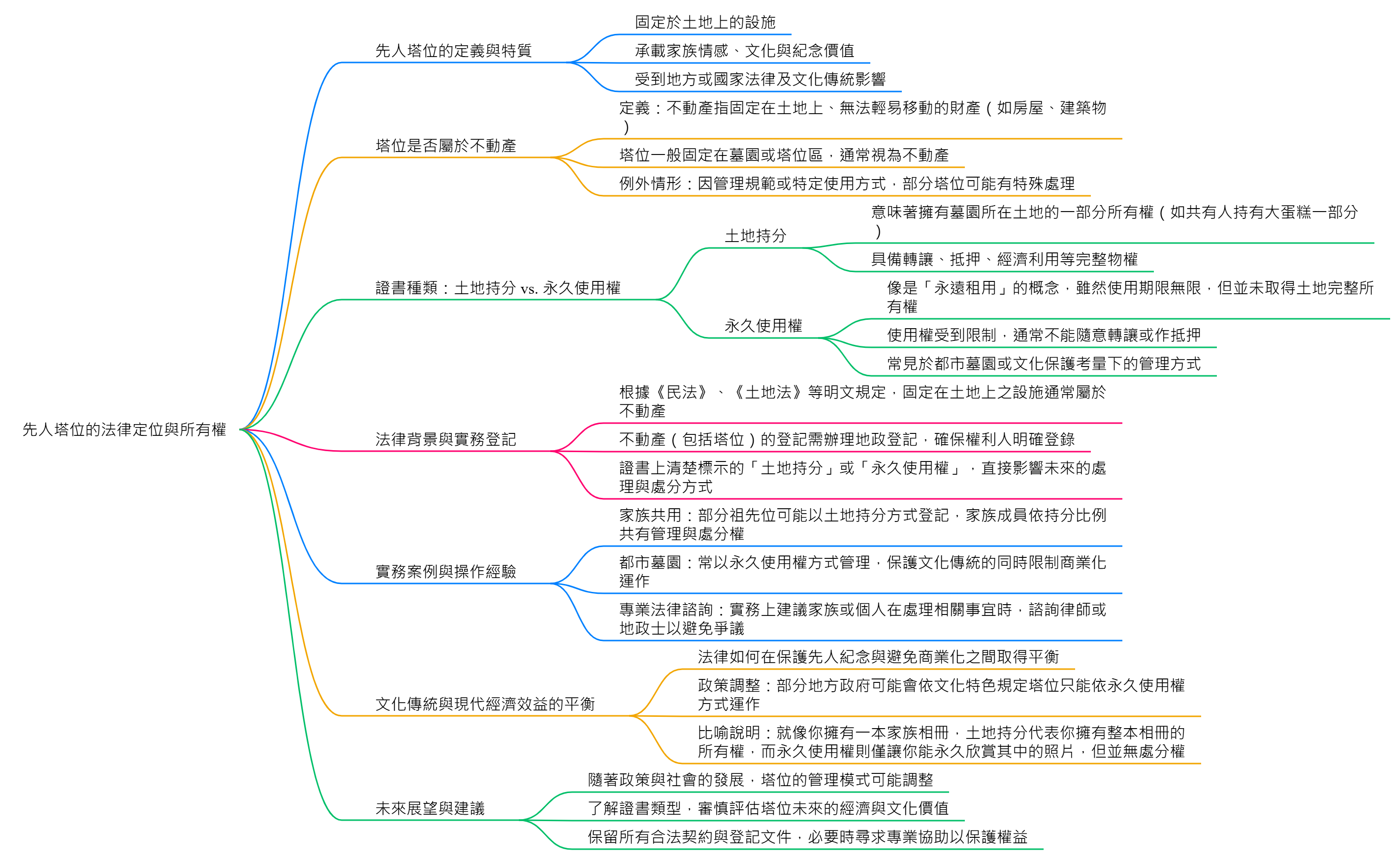 先人的塔位算不動產嗎？有證書是土地持分還是永久使用權？