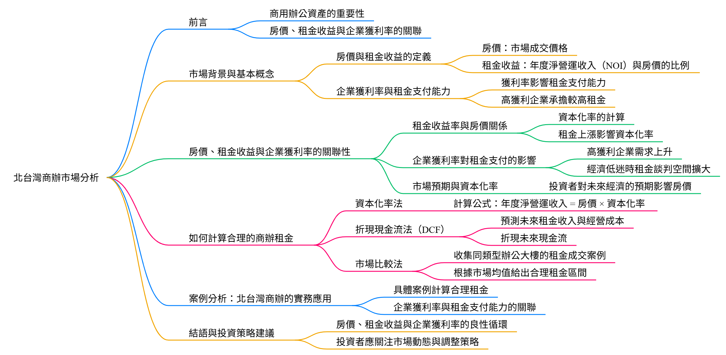 台北辦公室出租商辦市場分析 心智圖
