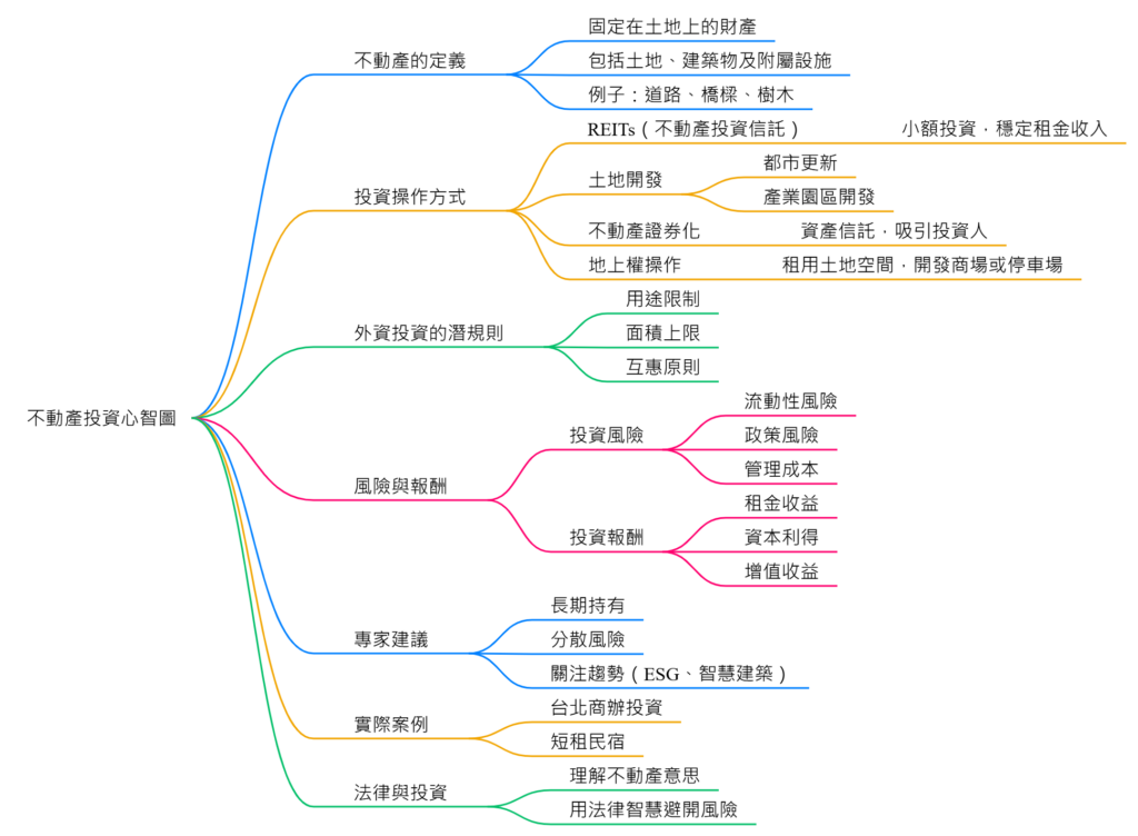 不動產投資 不動產投資不是只有土地和建築物而己,會有收益的操作有哪些?心智圖