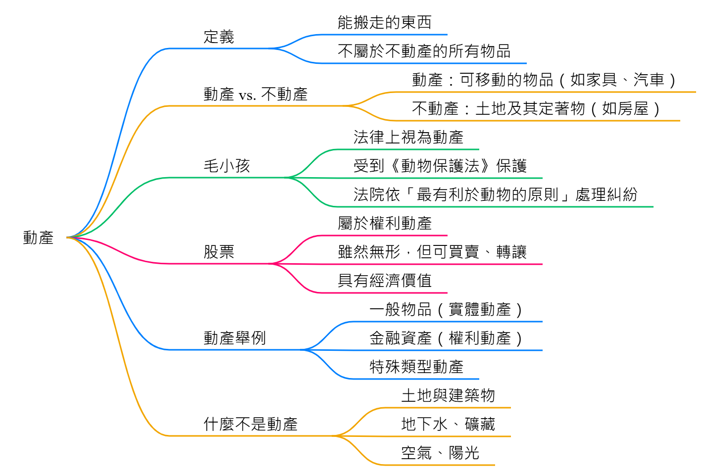動產舉例：心智圖