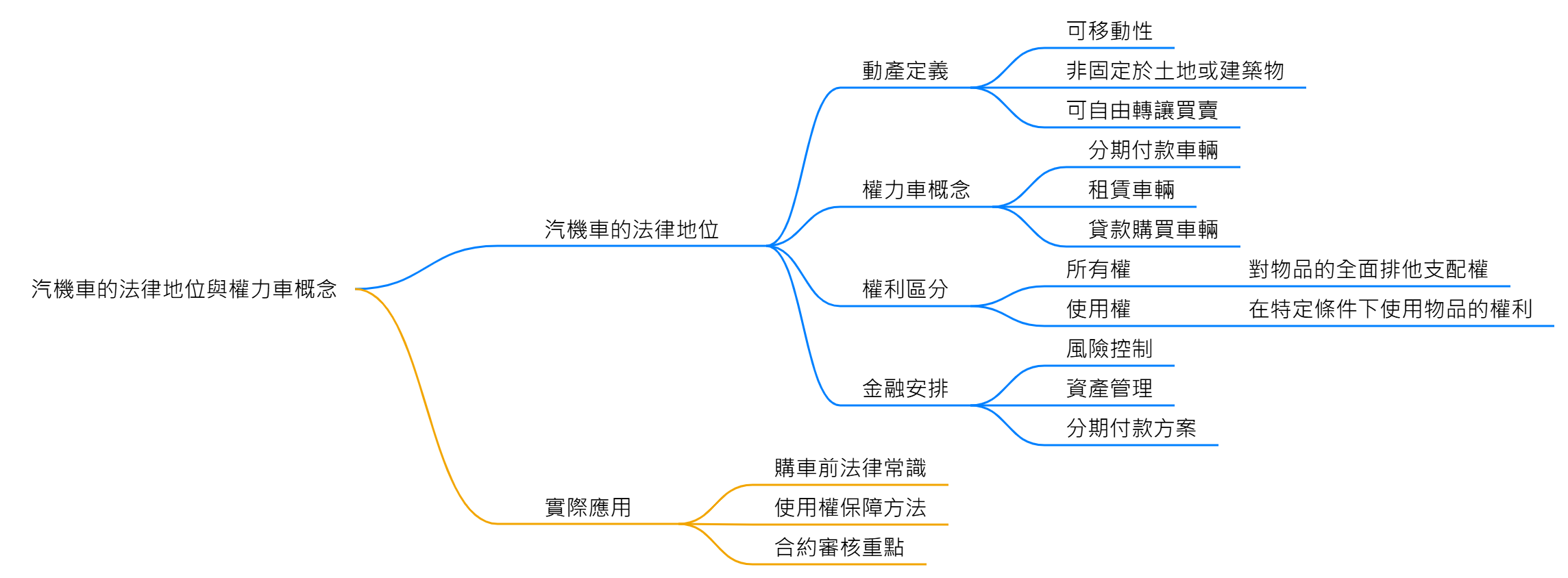 汽、機車是動產嗎？ 心智圖