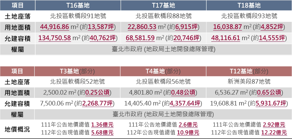北士科技園區土地規劃基地資訊 北士科技園區土地規劃基地資訊