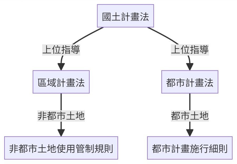 法律位階關係 法律位階關係圖