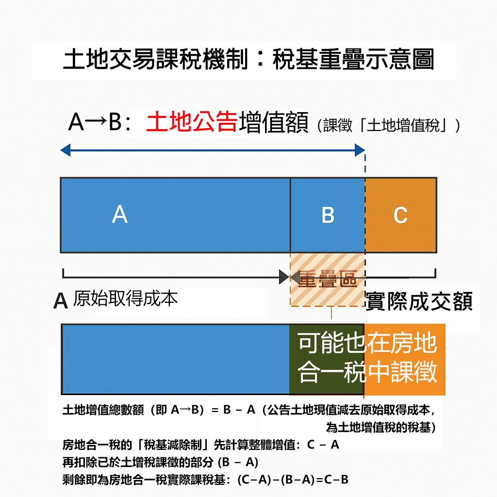 土地交易課稅機制：稅基重疊示意圖
